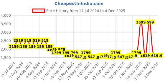myntra.com Pepe Jeans Hooded Long Sleeves Front-Open Sweatshirt pepe jeans Price History Graph from 17 Jul 2024 to 4 Dec 2025