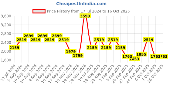 myntra.com Pepe Jeans Hooded Long Sleeves Front-Open Sweatshirt pepe jeans Price History Graph from 17 Jul 2024 to 15 Oct 2025