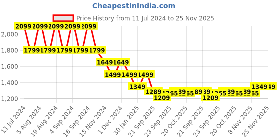 myntra.com Pepe Jeans Hooded Printed Sweatshirt pepe jeans Price History Graph from 11 Jul 2024 to 24 Nov 2025