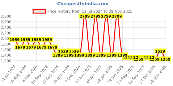 myntra.com Pepe Jeans Hooded Pure Cotton Front-Open Sweatshirt pepe jeans Price History Graph from 11 Jul 2024 to 29 Nov 2025