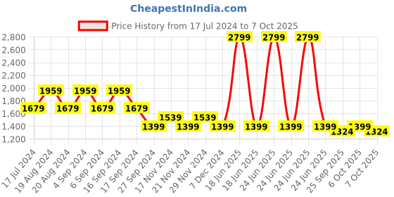 myntra.com Pepe Jeans Hooded Pure Cotton Front-Open Sweatshirt pepe jeans Price History Graph from 17 Jul 2024 to 7 Oct 2025