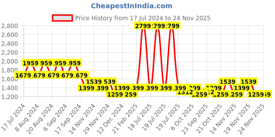 myntra.com Pepe Jeans Hooded Pure Cotton Pullover Sweatshirt pepe jeans Price History Graph from 17 Jul 2024 to 23 Nov 2025