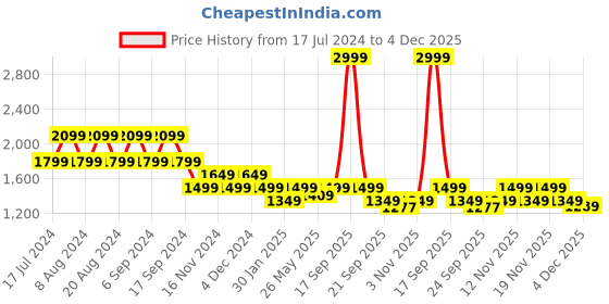 myntra.com Pepe Jeans Hooded Pure Cotton Sweatshirt pepe jeans Price History Graph from 17 Jul 2024 to 4 Dec 2025