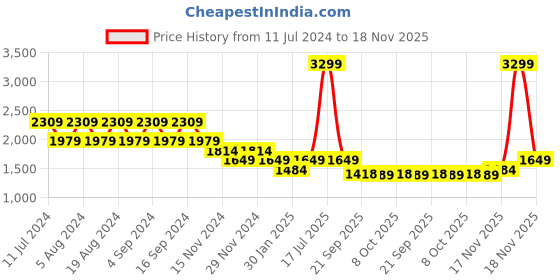 myntra.com Pepe Jeans Hooded Ribbed Hem Pullover pepe jeans Price History Graph from 11 Jul 2024 to 18 Nov 2025