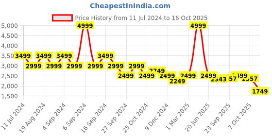 myntra.com Pepe Jeans Jerry Sr Lightweight Fur Self Design Stand Collar Tailored Jacket pepe jeans Price History Graph from 11 Jul 2024 to 15 Oct 2025