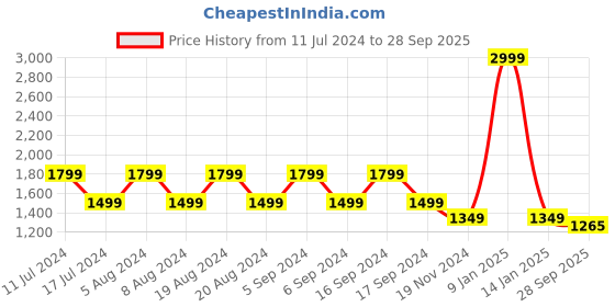 myntra.com Pepe Jeans Knitted Pullover Sweaters pepe jeans Price History Graph from 11 Jul 2024 to 28 Sep 2025