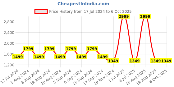 myntra.com Pepe Jeans Knitted Pullover Sweaters pepe jeans Price History Graph from 17 Jul 2024 to 6 Oct 2025