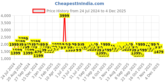 myntra.com Pepe Jeans Long Sleeves Bomber Jacket pepe jeans Price History Graph from 24 Jul 2024 to 4 Dec 2025
