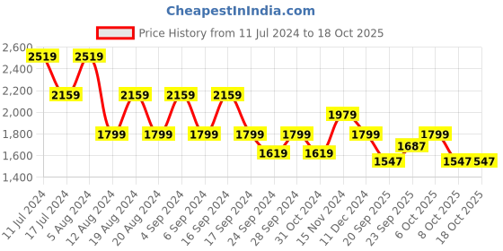 myntra.com Pepe Jeans Long Sleeves Fleece Hood Front-Open Sweatshirt pepe jeans Price History Graph from 11 Jul 2024 to 18 Oct 2025