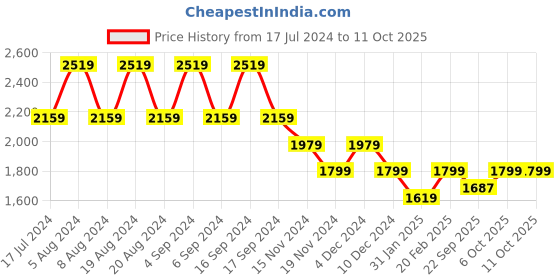 myntra.com Pepe Jeans Long Sleeves Fleece Hood Front-Open Sweatshirt pepe jeans Price History Graph from 17 Jul 2024 to 11 Oct 2025