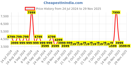 myntra.com Pepe Jeans Long Sleeves Reversible Padded Jacket pepe jeans Price History Graph from 24 Jul 2024 to 29 Nov 2025