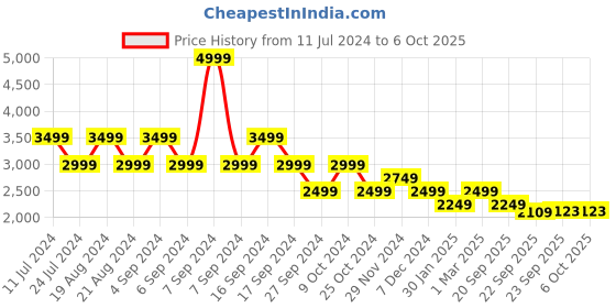 myntra.com Pepe Jeans Longline Open Front Jacket pepe jeans Price History Graph from 11 Jul 2024 to 6 Oct 2025