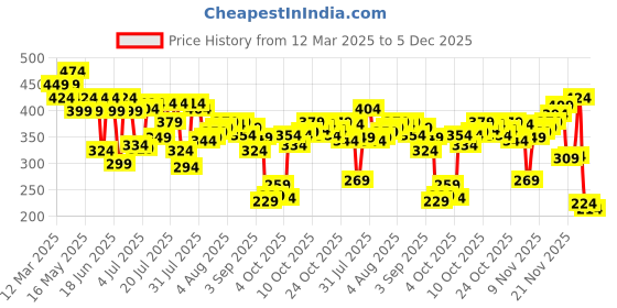 myntra.com Pepe Jeans Low Rise Anti Bacterial Briefs - 8904311323945 pepe jeans Price History Graph from 12 Mar 2025 to 5 Dec 2025