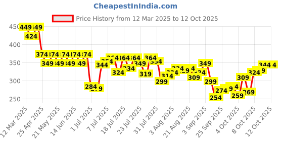 myntra.com Pepe Jeans Low Rise Anti Bacterial Briefs - 8904311388203 pepe jeans Price History Graph from 12 Mar 2025 to 12 Oct 2025
