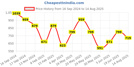 myntra.com Pepe Jeans Macbeth Biker Graphic Printed Pure Cotton Slim Fit T-shirt pepe jeans Price History Graph from 16 Sep 2024 to 14 Aug 2025