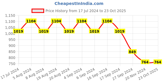 myntra.com Pepe Jeans Mandarin Collar Half Zip Cotton T-shirt pepe jeans Price History Graph from 17 Jul 2024 to 23 Oct 2025
