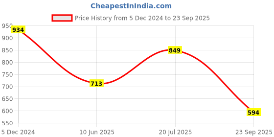 myntra.com Pepe Jeans Marius Tie & Dye Pure Cotton Slim Fit T-shirt pepe jeans Price History Graph from 5 Dec 2024 to 23 Sep 2025