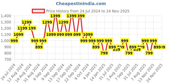 myntra.com Pepe Jeans Men Abstract Printed Pure Cotton Shorts pepe jeans Price History Graph from 24 Jul 2024 to 23 Nov 2025