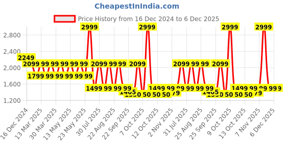 myntra.com Pepe Jeans Men Abstract Printed Round Neck Cotton Pullover Sweatshirt pepe jeans Price History Graph from 16 Dec 2024 to 6 Dec 2025