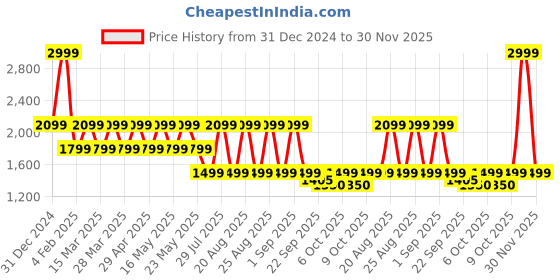 myntra.com Pepe Jeans Men Abstract Printed Round Neck Cotton Pullover Sweatshirt pepe jeans Price History Graph from 31 Dec 2024 to 30 Nov 2025