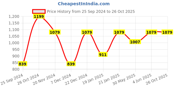 myntra.com Pepe Jeans Men Bandana Pure Cotton Polo Collar T-shirt pepe jeans Price History Graph from 25 Sep 2024 to 26 Oct 2025