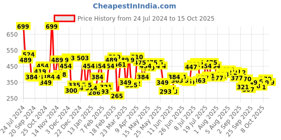 myntra.com Pepe Jeans Men Basic Innerwear Vests OPV01-01N-GRG pepe jeans Price History Graph from 24 Jul 2024 to 15 Oct 2025