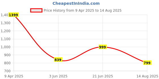 myntra.com Pepe Jeans Men Biker Printed Indigo Slim Fit T-shirt pepe jeans Price History Graph from 9 Apr 2025 to 14 Aug 2025
