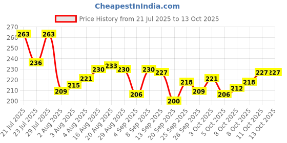 myntra.com Pepe Jeans Men Black & Orange Solid Hipster Briefs pepe jeans Price History Graph from 21 Jul 2025 to 3 Oct 2025