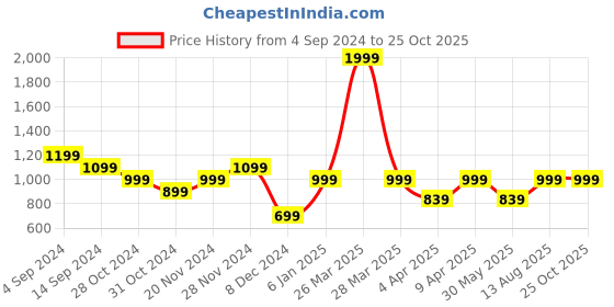 myntra.com Pepe Jeans Men Black & White Printed Hooded T-shirt pepe jeans Price History Graph from 4 Sep 2024 to 25 Oct 2025