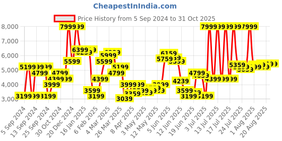 myntra.com Pepe Jeans Men Black Bomber Jacket pepe jeans Price History Graph from 5 Sep 2024 to 29 Oct 2025