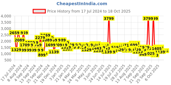 myntra.com Pepe Jeans Men Black Heavy Fade Stretchable Jeans pepe jeans Price History Graph from 17 Jul 2024 to 18 Oct 2025
