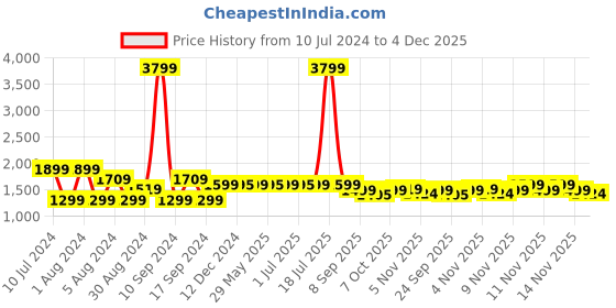 myntra.com Pepe Jeans Men Black Low-Rise Heavy Fade Stretchable Tapered Fit Casual Jeans pepe jeans Price History Graph from 10 Jul 2024 to 4 Dec 2025