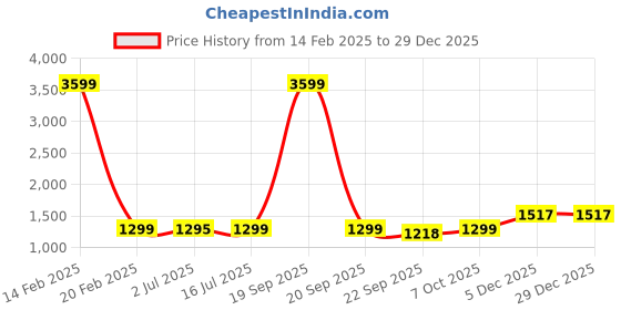 myntra.com Pepe Jeans Men Black Low-Rise Self Designed Stretchable Tapered Fit Casual Jeans pepe jeans Price History Graph from 14 Feb 2025 to 29 Dec 2025