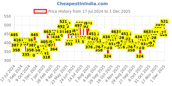 myntra.com Pepe Jeans Men Black Pack of 2 Midrise Trunks 8904311301172 pepe jeans Price History Graph from 17 Jul 2024 to 30 Nov 2025