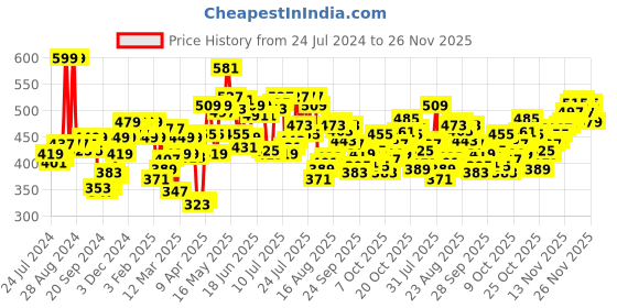 myntra.com Pepe Jeans Men Black Pack of 2 Solid Midrise Trunks 8904311301370 pepe jeans Price History Graph from 24 Jul 2024 to 25 Nov 2025