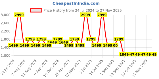 myntra.com Pepe Jeans Men Black Printed Cotton Sweatshirt pepe jeans Price History Graph from 24 Jul 2024 to 25 Nov 2025