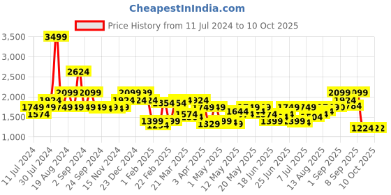 myntra.com Pepe Jeans Men Black Printed Sweatshirt pepe jeans Price History Graph from 11 Jul 2024 to 4 Oct 2025