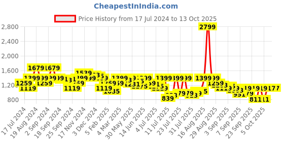 myntra.com Pepe Jeans Men Black Printed Sweatshirt pepe jeans Price History Graph from 17 Jul 2024 to 12 Oct 2025