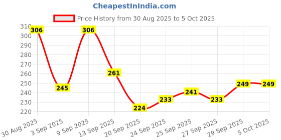 myntra.com Pepe Jeans Men Black Printed Trunk CLT05-BLACK-AOP-3-XL pepe jeans Price History Graph from 30 Aug 2025 to 4 Oct 2025