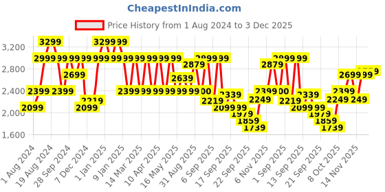 myntra.com Pepe Jeans Men Black Red Puffer Jacket pepe jeans Price History Graph from 1 Aug 2024 to 2 Dec 2025