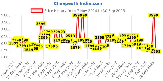 myntra.com Pepe Jeans Men Black Skinny Fit Heavy Fade Stretchable Jeans pepe jeans Price History Graph from 7 Nov 2024 to 30 Sep 2025