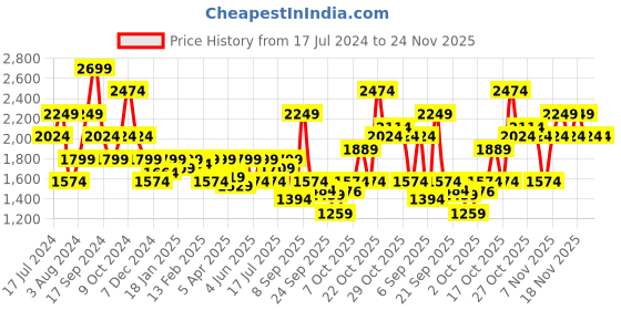 myntra.com Pepe Jeans Men Black Slim Fit Heavy Fade Stretchable Jeans pepe jeans Price History Graph from 17 Jul 2024 to 24 Nov 2025