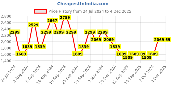 myntra.com Pepe Jeans Men Black Slim Fit Highly Distressed Stretchable Jeans pepe jeans Price History Graph from 24 Jul 2024 to 4 Dec 2025