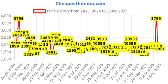 myntra.com Pepe Jeans Men Black Slim Fit Highly Distressed Stretchable Jeans pepe jeans Price History Graph from 24 Jul 2024 to 1 Dec 2025