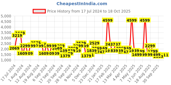 myntra.com Pepe Jeans Men Black Slim Fit Light Fade Stretchable Jeans pepe jeans Price History Graph from 17 Jul 2024 to 18 Oct 2025
