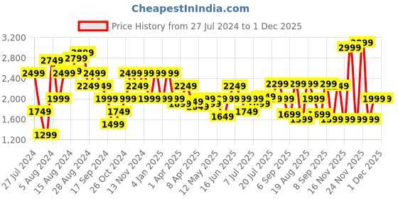 myntra.com Pepe Jeans Men Black Slim Fit Light Fade Stretchable Jeans pepe jeans Price History Graph from 27 Jul 2024 to 30 Nov 2025