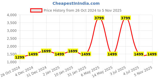 myntra.com Pepe Jeans Men Black Slim Fit Light Fade Stretchable Jeans pepe jeans Price History Graph from 26 Oct 2024 to 2 Nov 2025