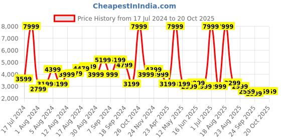 myntra.com Pepe Jeans Men Black Slim Fit Low-Rise Light Fade Stretchable Jeans pepe jeans Price History Graph from 17 Jul 2024 to 20 Oct 2025