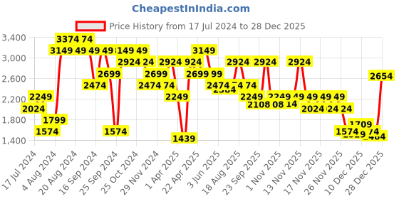 myntra.com Pepe Jeans Men Black Slim Fit Stretchable Jeans pepe jeans Price History Graph from 17 Jul 2024 to 28 Dec 2025