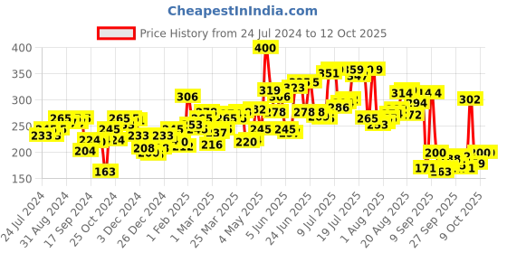 myntra.com Pepe Jeans Men Black Solid Basic Briefs 8904311302285 pepe jeans Price History Graph from 24 Jul 2024 to 12 Oct 2025
